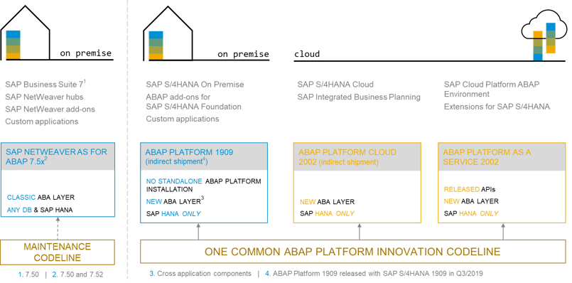 ABAP-roadmap