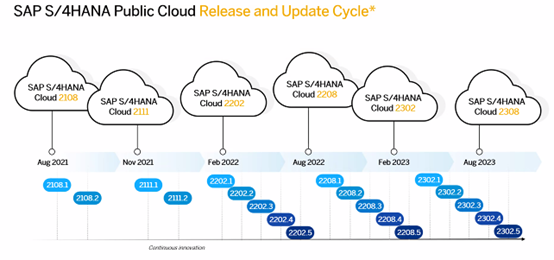 S4_Blogs_1_Embracing-a-Cloud-Mindset_Update-and-release-cycle
